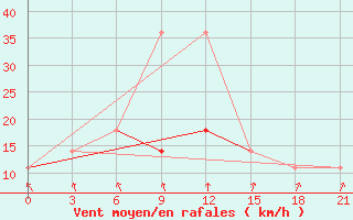 Courbe de la force du vent pour Gotnja