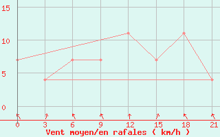 Courbe de la force du vent pour Pinsk