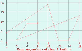 Courbe de la force du vent pour Jalo