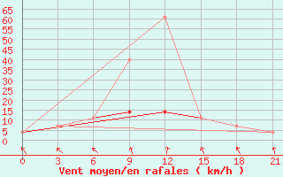 Courbe de la force du vent pour Suojarvi