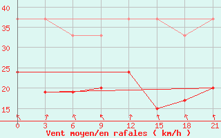 Courbe de la force du vent pour Ikaria