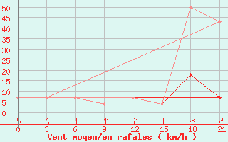 Courbe de la force du vent pour Lodejnoe Pole