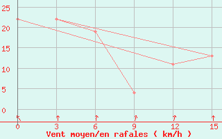 Courbe de la force du vent pour Santa Cruz