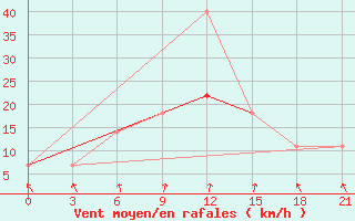 Courbe de la force du vent pour Tambov