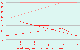 Courbe de la force du vent pour Huade