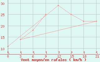 Courbe de la force du vent pour Khmel