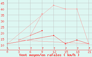 Courbe de la force du vent pour Maksatikha