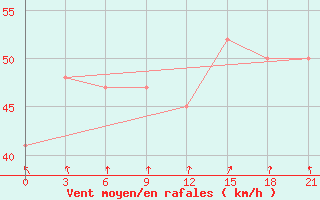 Courbe de la force du vent pour Hveravellir