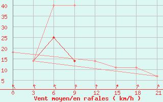 Courbe de la force du vent pour Radishchevo