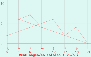 Courbe de la force du vent pour Nang Rong