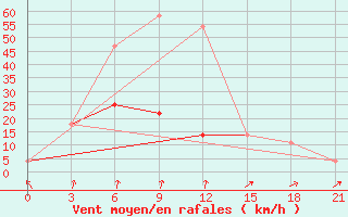 Courbe de la force du vent pour Menzelinsk