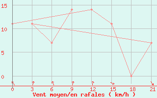 Courbe de la force du vent pour L