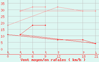 Courbe de la force du vent pour Bugt