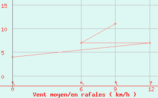 Courbe de la force du vent pour Kropotkin