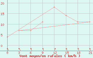 Courbe de la force du vent pour Sumy