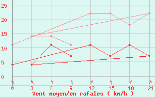 Courbe de la force du vent pour Krasnoslobodsk