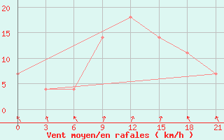 Courbe de la force du vent pour Komrat