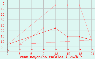 Courbe de la force du vent pour Staritsa