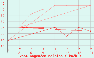 Courbe de la force du vent pour Simferopol