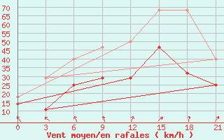 Courbe de la force du vent pour Alatyr