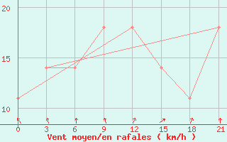 Courbe de la force du vent pour Osijek / Klisa