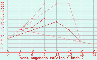 Courbe de la force du vent pour Zerdevka