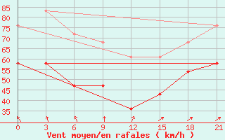 Courbe de la force du vent pour Varzuga