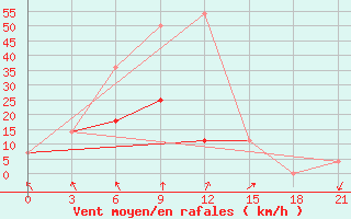 Courbe de la force du vent pour Novaja Ladoga