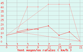 Courbe de la force du vent pour Vysnij Volocek