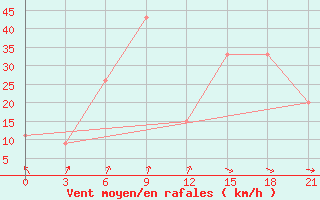 Courbe de la force du vent pour San Sebastian / Igueldo