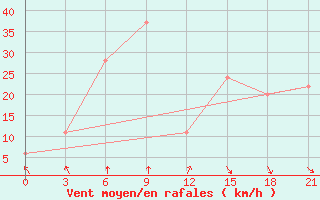 Courbe de la force du vent pour San Sebastian / Igueldo