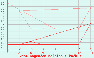 Courbe de la force du vent pour Dawu