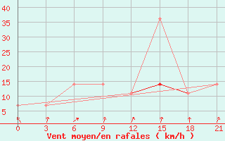 Courbe de la force du vent pour Pinsk