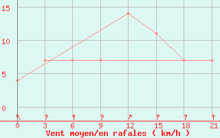 Courbe de la force du vent pour Perm