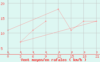 Courbe de la force du vent pour Kirovohrad