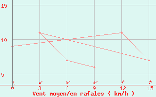 Courbe de la force du vent pour Ternate / Babullah