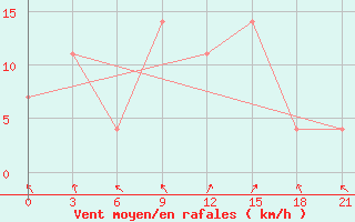 Courbe de la force du vent pour Sarlyk