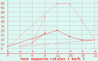 Courbe de la force du vent pour Kamensk-Sahtinskij