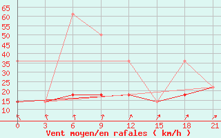 Courbe de la force du vent pour Penza