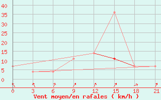 Courbe de la force du vent pour Velizh