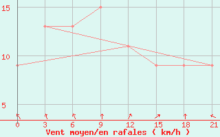 Courbe de la force du vent pour Yefren