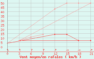 Courbe de la force du vent pour Belyj