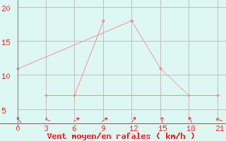 Courbe de la force du vent pour Basel Assad International Airport