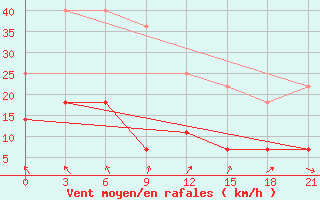 Courbe de la force du vent pour Kirov