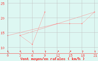 Courbe de la force du vent pour Kirovohrad