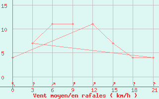 Courbe de la force du vent pour Kurgan