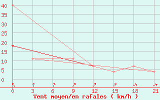 Courbe de la force du vent pour Koslan