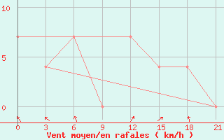 Courbe de la force du vent pour Tihvin