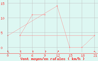 Courbe de la force du vent pour Gotnja