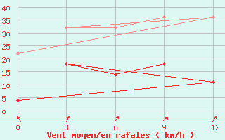 Courbe de la force du vent pour Huadian